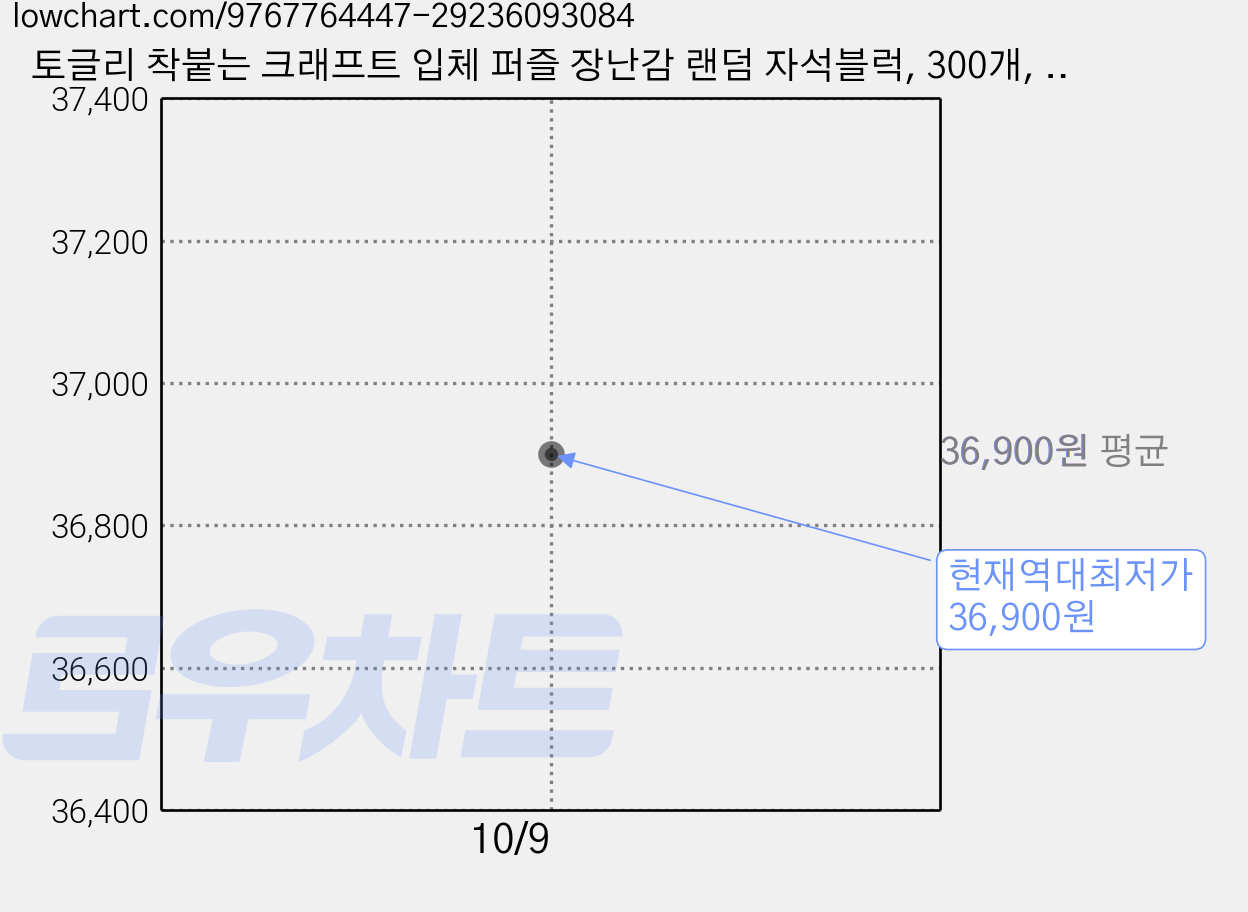 토글리 착붙는 크래프트 입체 퍼즐 장난감 랜덤 자석블럭, 300개, 혼합 가격 변동 차트, 현재가 36,900원, 역대최저가