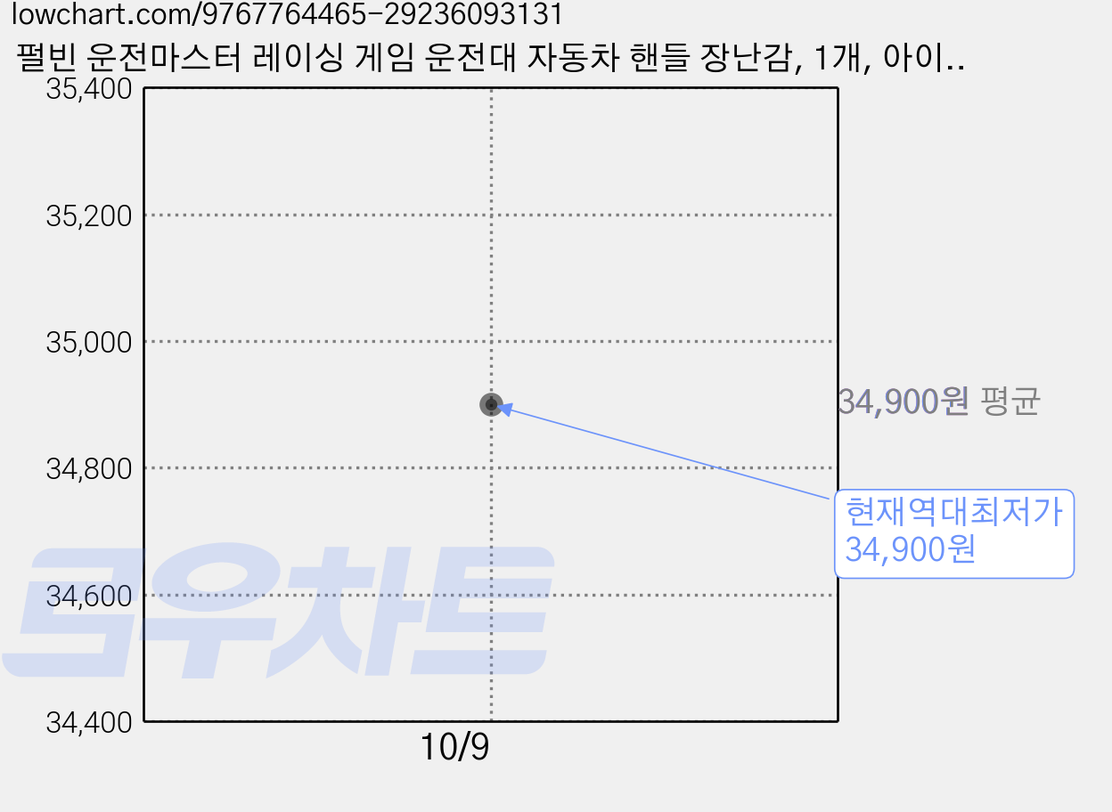 펄빈 운전마스터 레이싱 게임 운전대 자동차 핸들 장난감, 1개, 아이보리 가격 변동 차트, 현재가 34,900원, 역대최저가