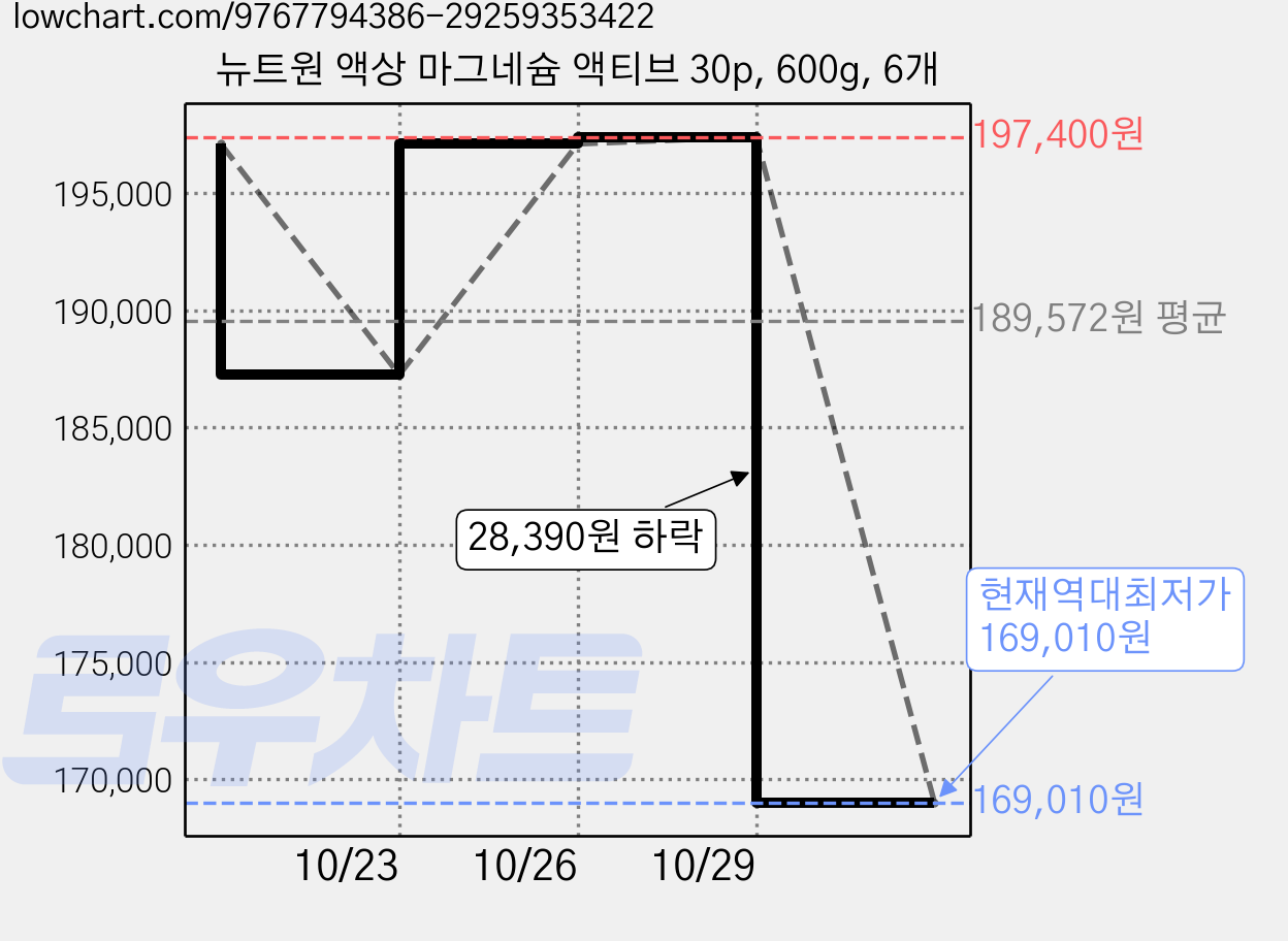 뉴트원 액상 마그네슘 액티브 30p, 600g, 6개 가격 변동 차트, 현재가 169,010원, 역대최저가
