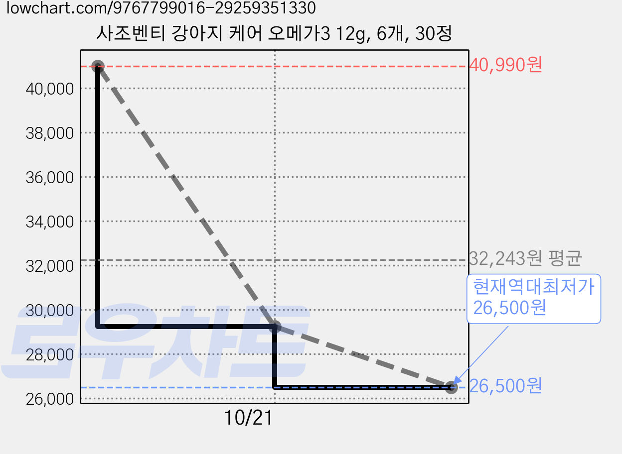 사조벤티 강아지 케어 오메가3 12g, 6개, 30정 가격 변동 차트, 현재가 26,500원, 역대최저가