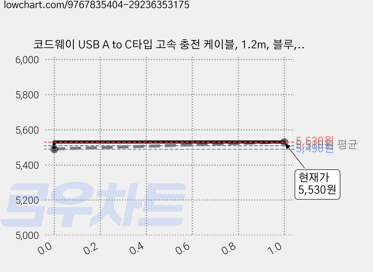 코드웨이 USB A to C타입 고속 충전 케이블, 1.2m, 블루, 1개 가격 변동 차트, 현재가 5,530원, 관측 최저가 5,490원