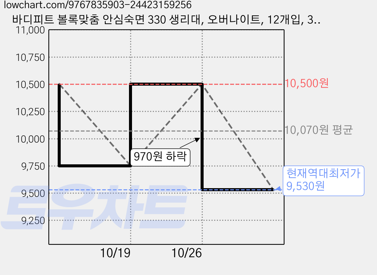 바디피트 볼록맞춤 안심숙면 330 생리대, 오버나이트, 12개입, 3개 가격 변동 차트, 현재가 9,530원, 역대최저가