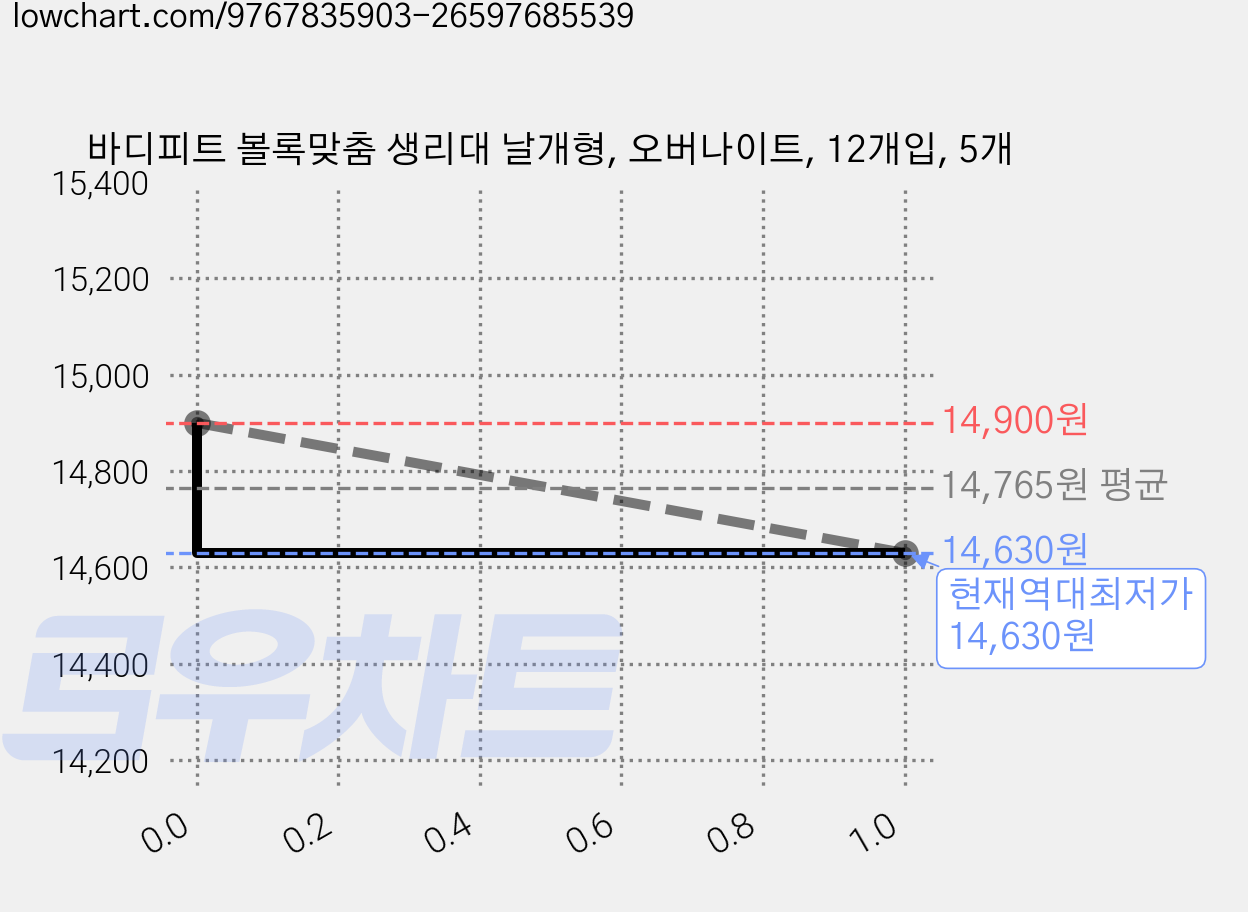 바디피트 볼록맞춤 생리대 날개형, 오버나이트, 12개입, 5개 가격 변동 차트, 현재가 14,630원, 역대최저가