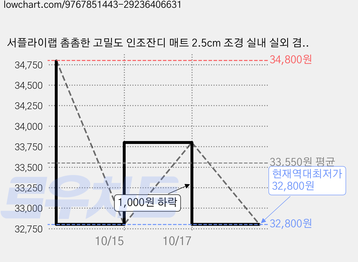 서플라이랩 촘촘한 고밀도 인조잔디 매트 2.5cm 조경 실내 실외 겸용, 1개, 여름잔디 3M*1M(SBR코팅) 가격 변동 차트, 현재가 32,800원, 역대최저가
