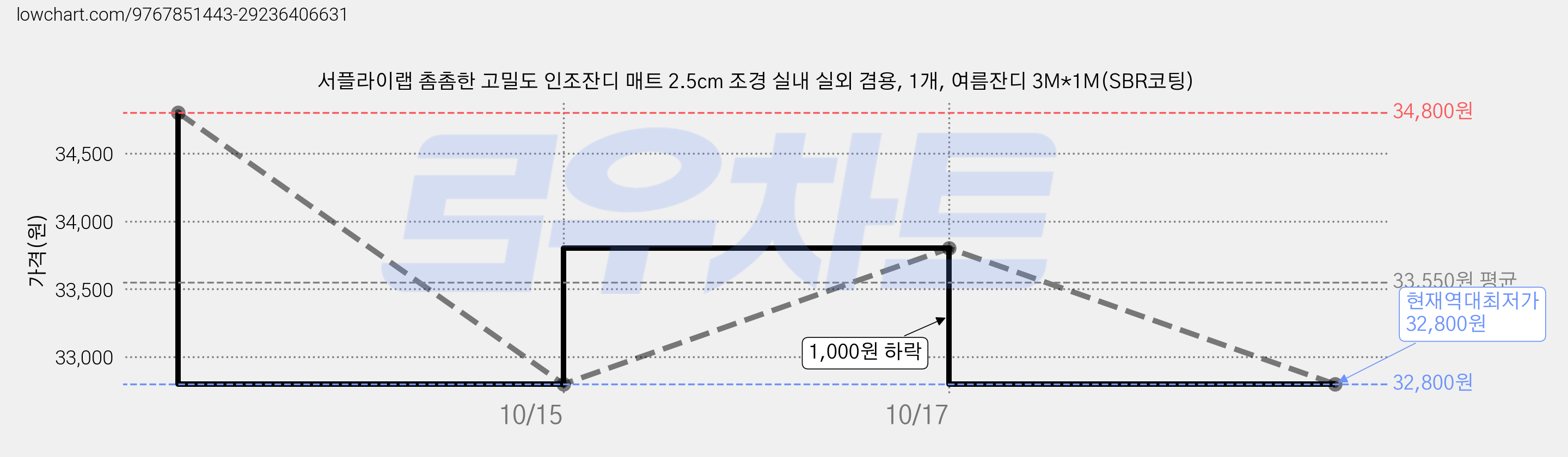 서플라이랩 촘촘한 고밀도 인조잔디 매트 2.5cm 조경 실내 실외 겸용, 1개, 여름잔디 3M*1M(SBR코팅) 가격 변동 차트, 현재가 32,800원, 역대최저가