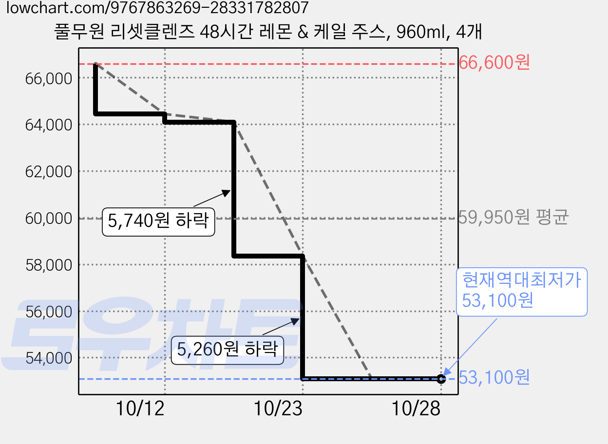 풀무원 리셋클렌즈 48시간 레몬 & 케일 주스, 960ml, 4개 가격 변동 차트, 현재가 53,100원, 역대최저가