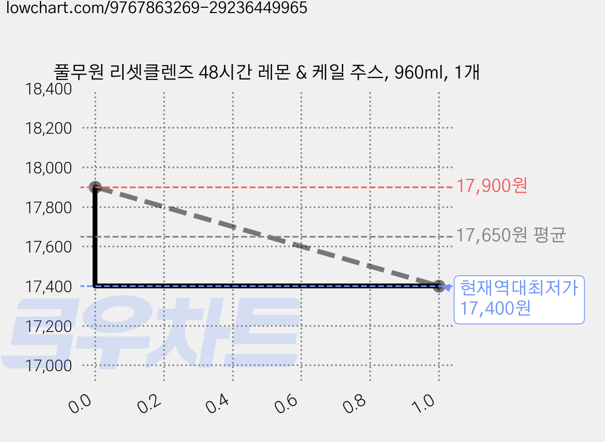 풀무원 리셋클렌즈 48시간 레몬 & 케일 주스, 960ml, 1개 가격 변동 차트, 현재가 17,400원, 역대최저가