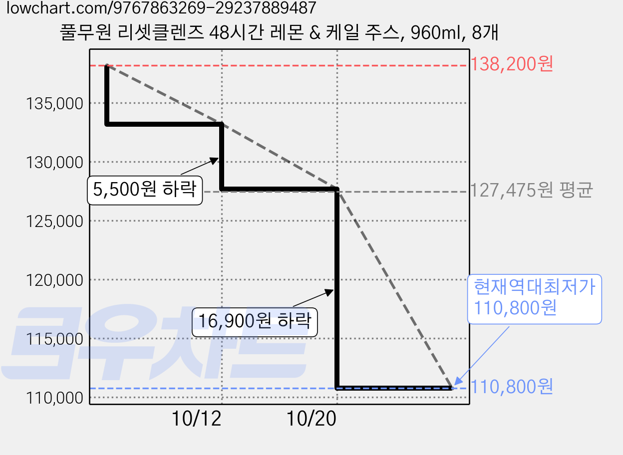풀무원 리셋클렌즈 48시간 레몬 & 케일 주스, 960ml, 8개 가격 변동 차트, 현재가 110,800원, 역대최저가