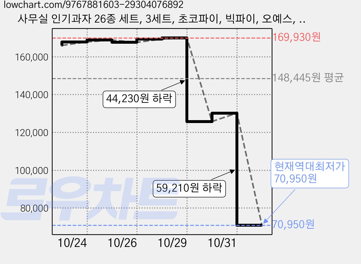 사무실 인기과자 26종 세트, 3세트, 초코파이, 빅파이, 오예스, 오뜨치즈, 후레쉬베리, 카스타드, 크라운 산도 딸기, 에이스, 화이트하임, 쵸코하임,비쵸비,브라우니,쿠크다스 화이트,다이제,예감 2종, 크림웨하스, 고래밥 ,빠다코코낫, 제크 외 6종 가격 변동 차트, 현재가 70,950원, 역대최저가