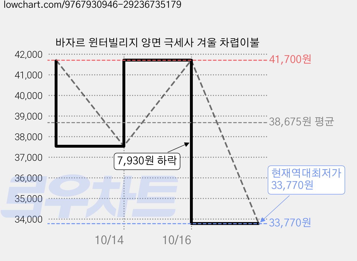 바자르 윈터빌리지 양면 극세사 겨울 차렵이불 가격 변동 차트, 현재가 33,770원, 역대최저가