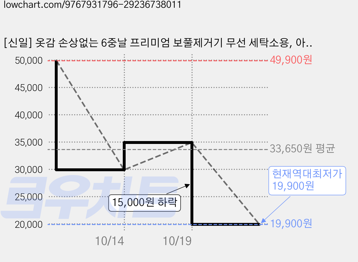 [신일] 옷감 손상없는 6중날 프리미엄 보풀제거기 무선 세탁소용, 아이보리, SLR-6B500 가격 변동 차트, 현재가 19,900원, 역대최저가