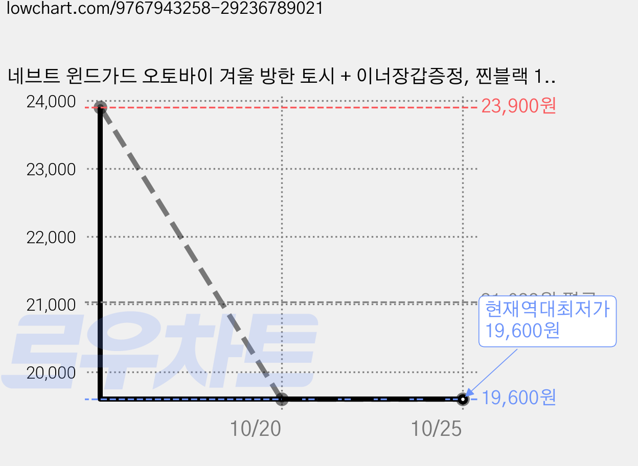 네브트 윈드가드 오토바이 겨울 방한 토시 + 이너장갑증정, 찐블랙 1세트 가격 변동 차트, 현재가 19,600원, 역대최저가