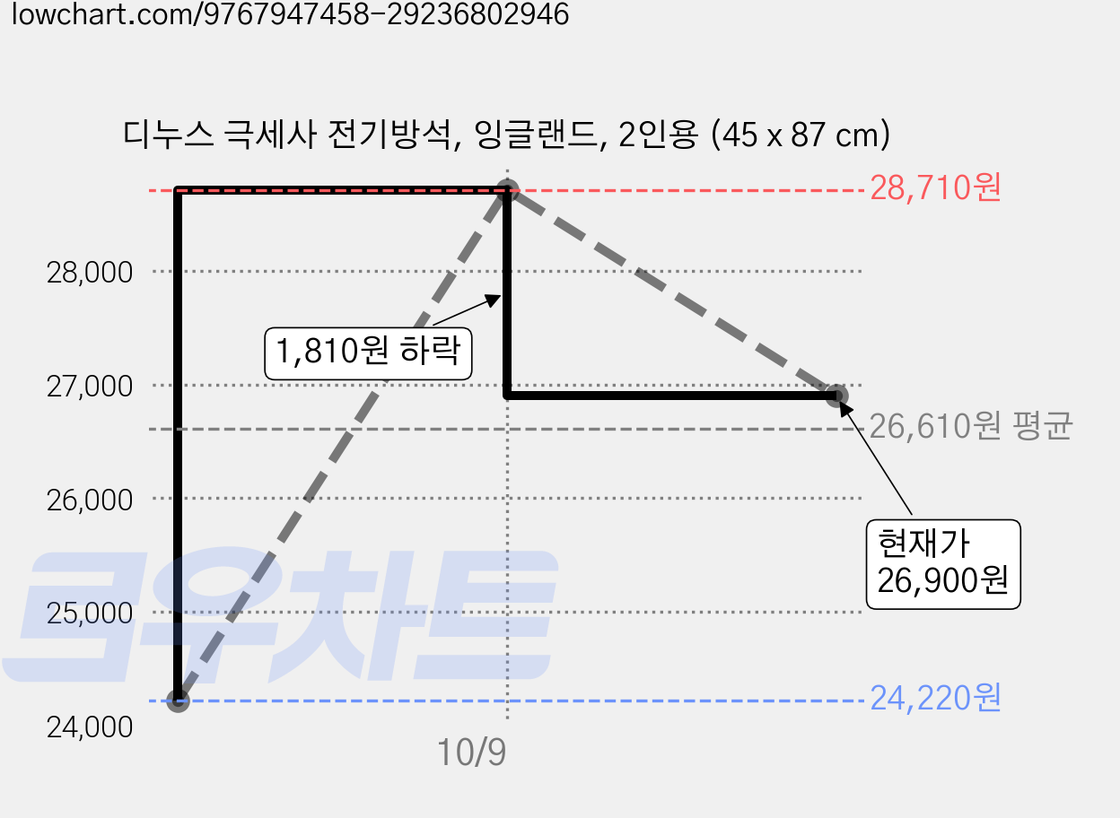 디누스 극세사 전기방석, 잉글랜드, 2인용 (45 x 87 cm) 가격 변동 차트, 현재가 26,900원, 관측 최저가 24,220원
