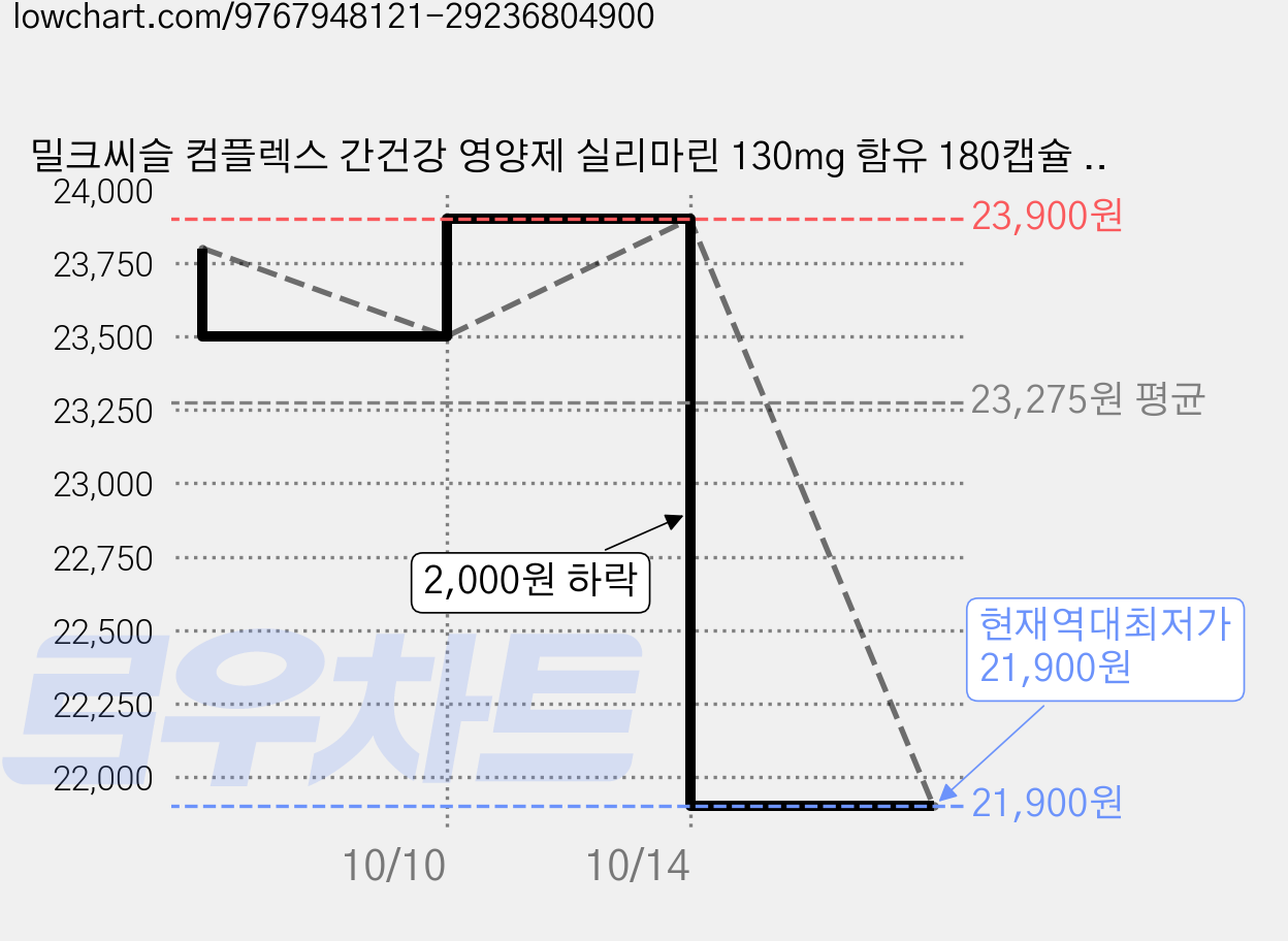 밀크씨슬 컴플렉스 간건강 영양제 실리마린 130mg 함유 180캡슐 6개월분, 1개, 180정, 180g 가격 변동 차트, 현재가 21,900원, 역대최저가