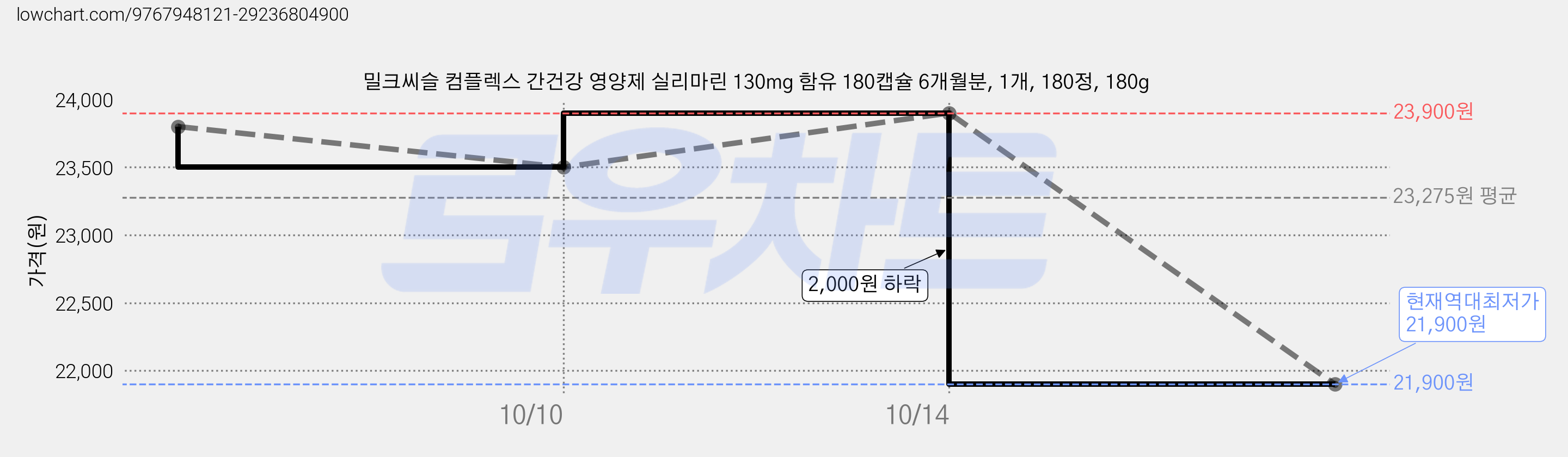밀크씨슬 컴플렉스 간건강 영양제 실리마린 130mg 함유 180캡슐 6개월분, 1개, 180정, 180g 가격 변동 차트, 현재가 21,900원, 역대최저가