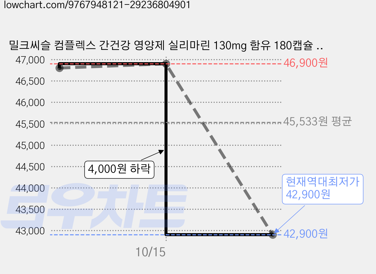 밀크씨슬 컴플렉스 간건강 영양제 실리마린 130mg 함유 180캡슐 6개월분, 2개, 180정, 180g 가격 변동 차트, 현재가 42,900원, 역대최저가