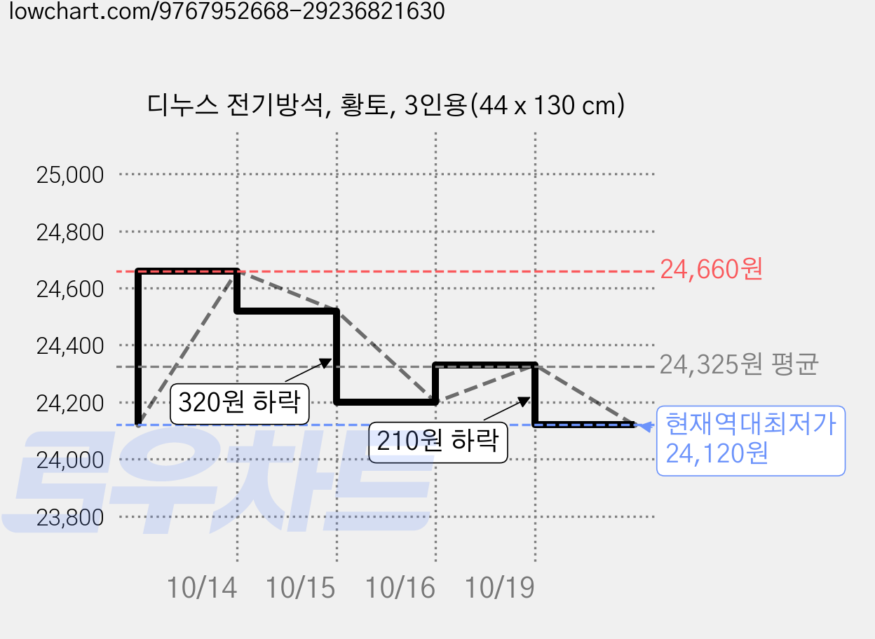 디누스 전기방석, 황토, 3인용(44 x 130 cm) 가격 변동 차트, 현재가 24,120원, 역대최저가