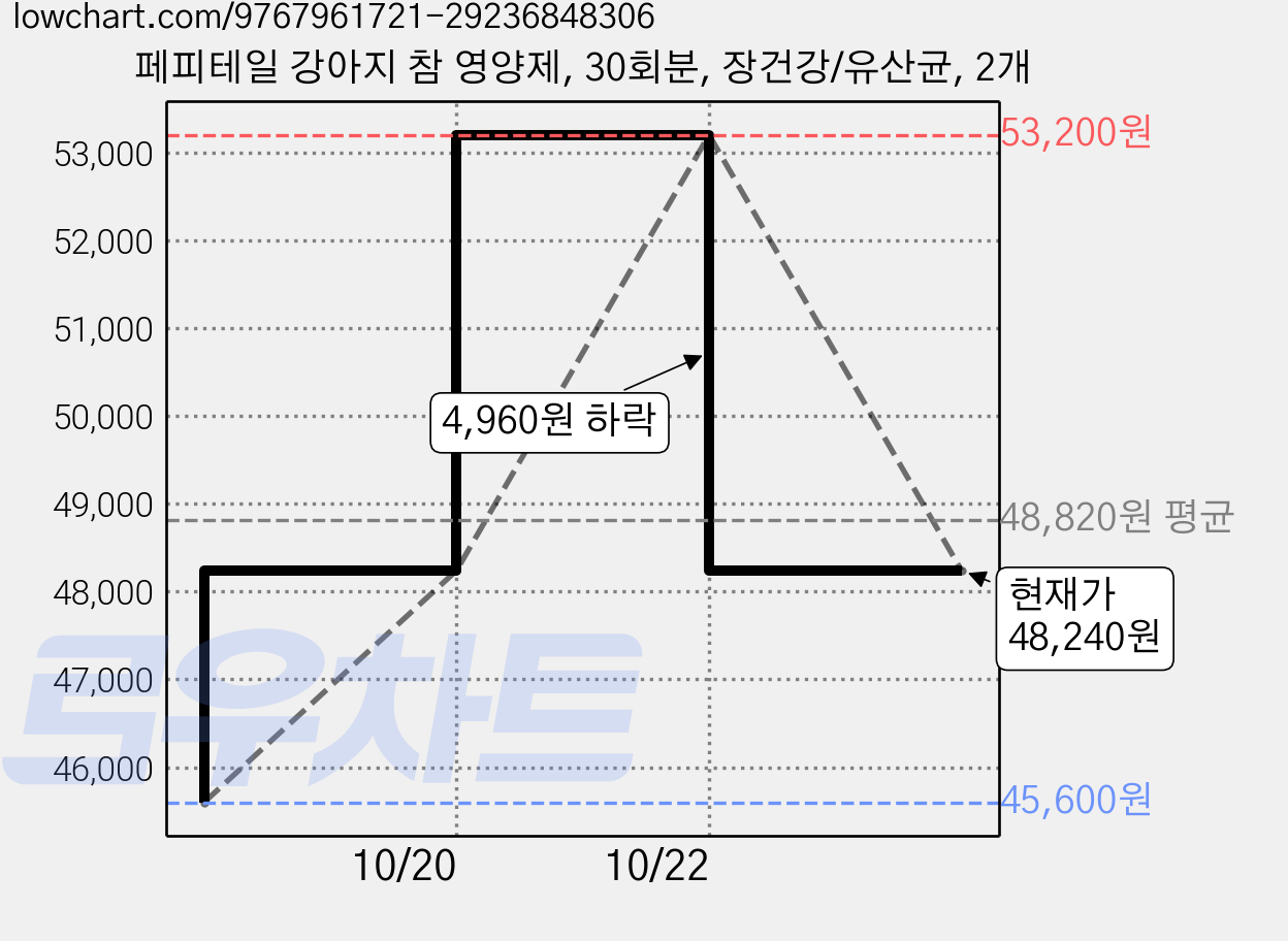 페피테일 강아지 참 영양제, 30회분, 장건강/유산균, 2개 가격 변동 차트, 현재가 48,240원, 관측 최저가 45,600원