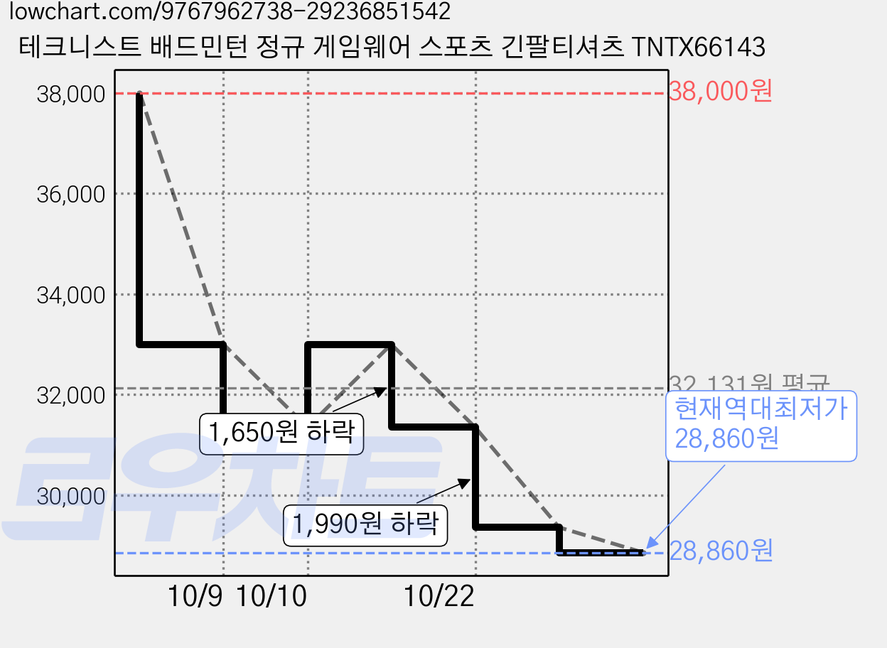 테크니스트 배드민턴 정규 게임웨어 스포츠 긴팔티셔츠 TNTX66143 가격 변동 차트, 현재가 28,860원, 역대최저가
