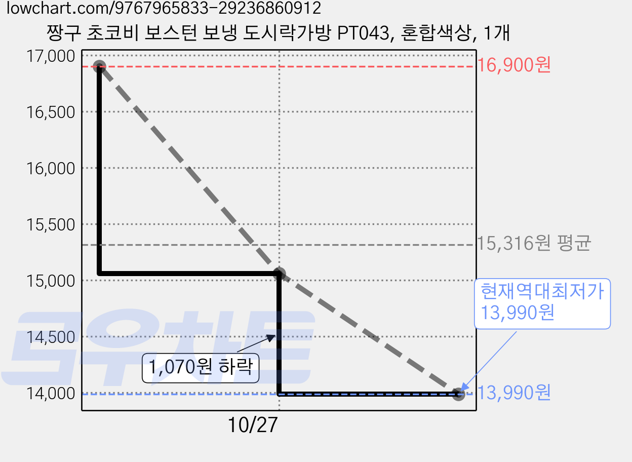 짱구 초코비 보스턴 보냉 도시락가방 PT043, 혼합색상, 1개 가격 변동 차트, 현재가 13,990원, 역대최저가
