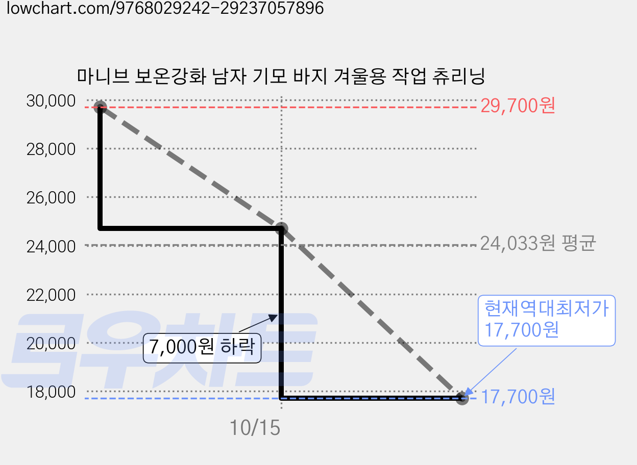 마니브 보온강화 남자 기모 바지 겨울용 작업 츄리닝 가격 변동 차트, 현재가 17,700원, 역대최저가