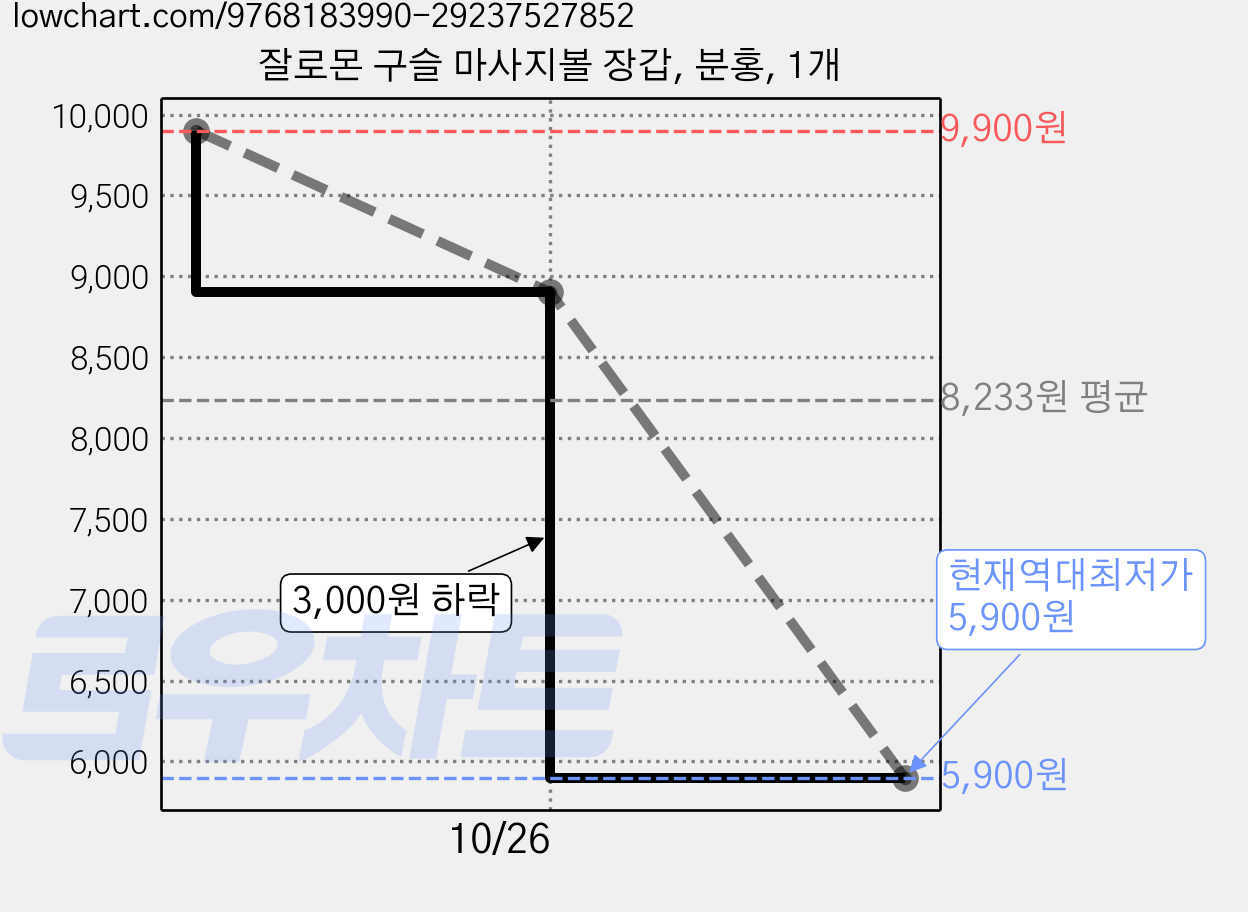 잘로몬 구슬 마사지볼 장갑, 분홍, 1개 가격 변동 차트, 현재가 5,900원, 역대최저가