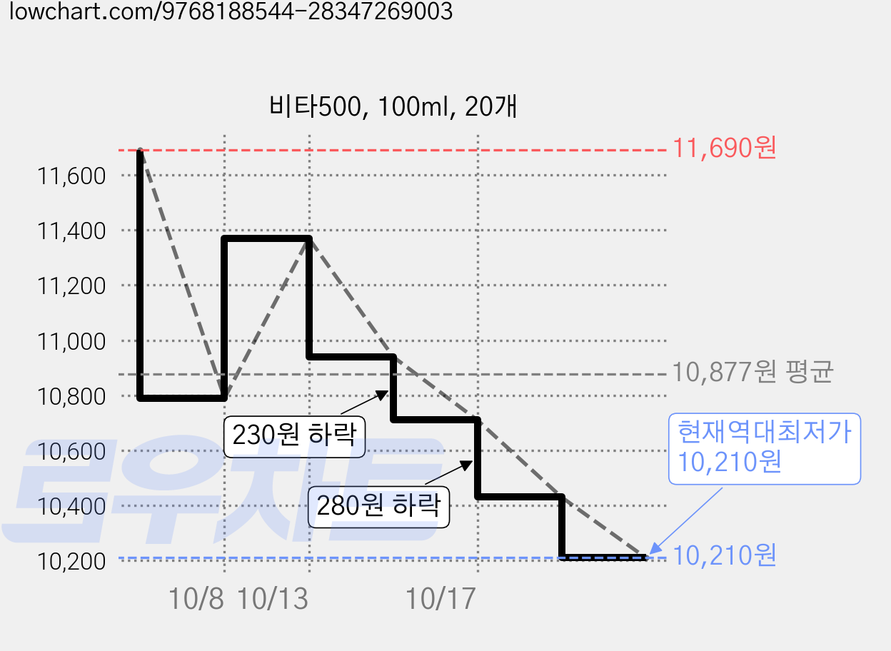 비타500, 100ml, 20개 가격 변동 차트, 현재가 10,210원, 역대최저가