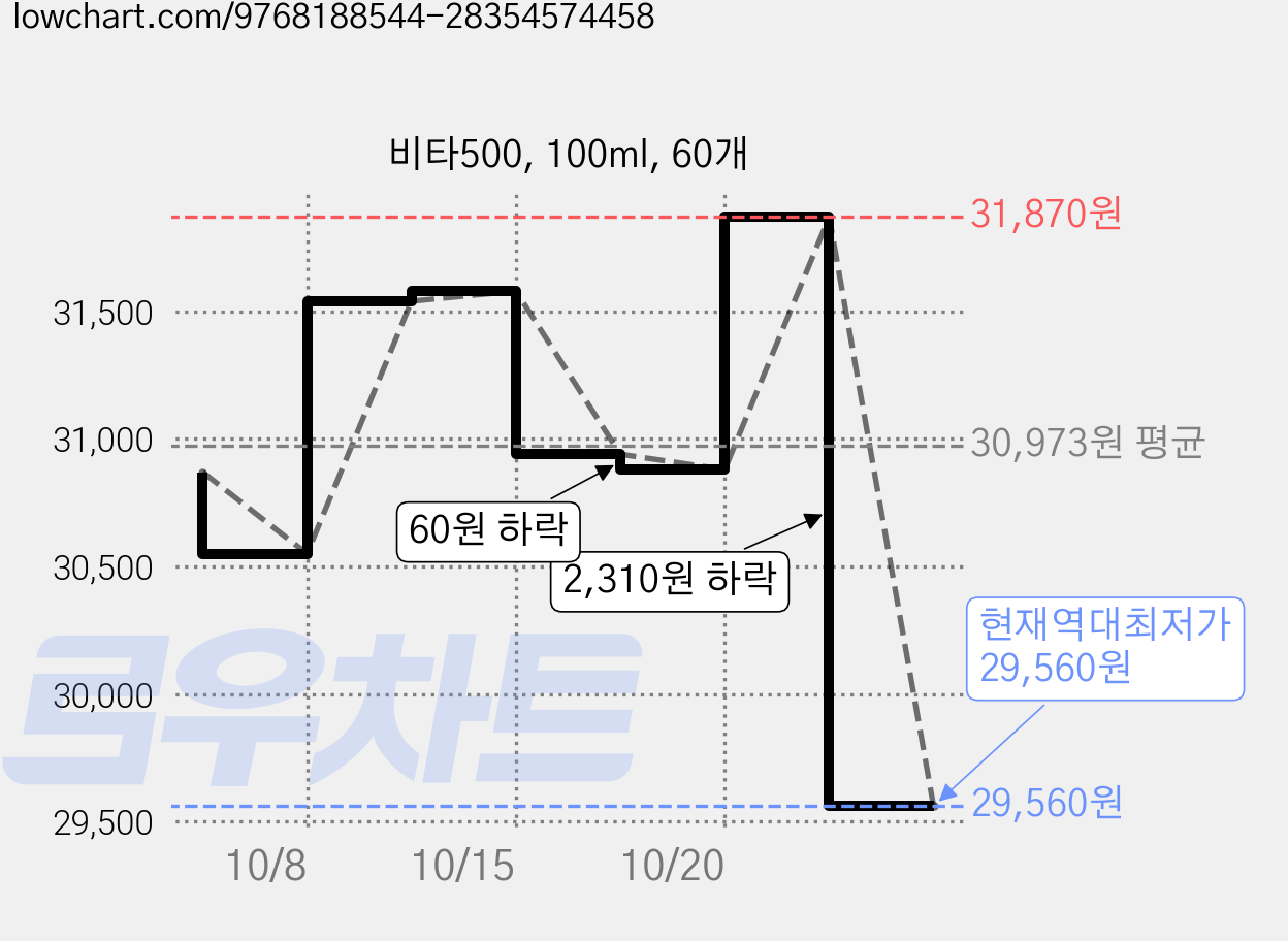 비타500, 100ml, 60개 가격 변동 차트, 현재가 29,560원, 역대최저가