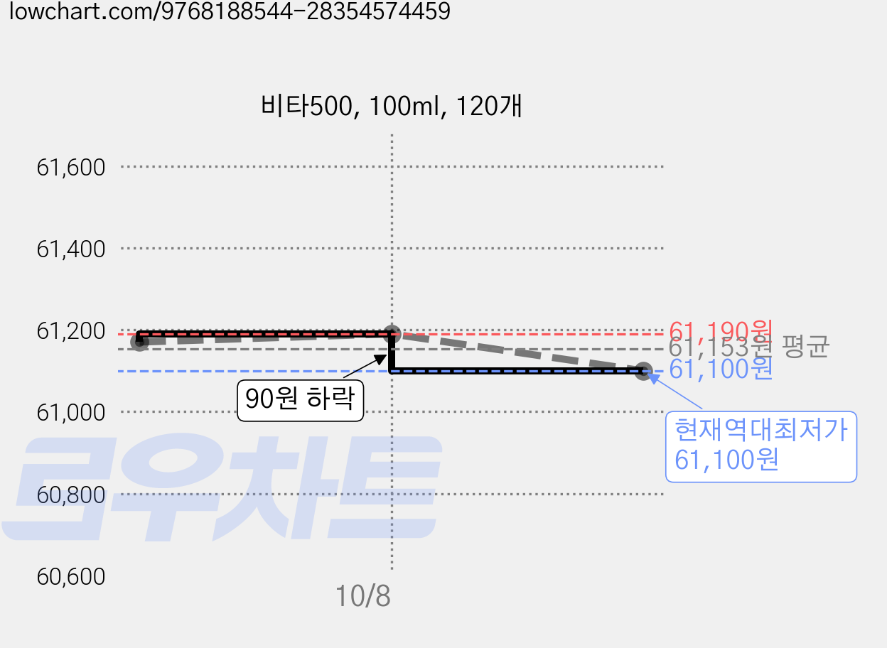 비타500, 100ml, 120개 가격 변동 차트, 현재가 61,100원, 역대최저가