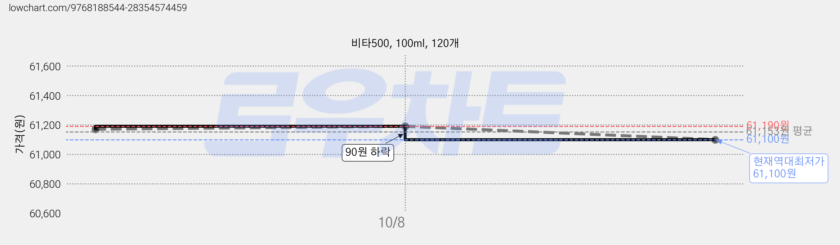 비타500, 100ml, 120개 가격 변동 차트, 현재가 61,100원, 역대최저가