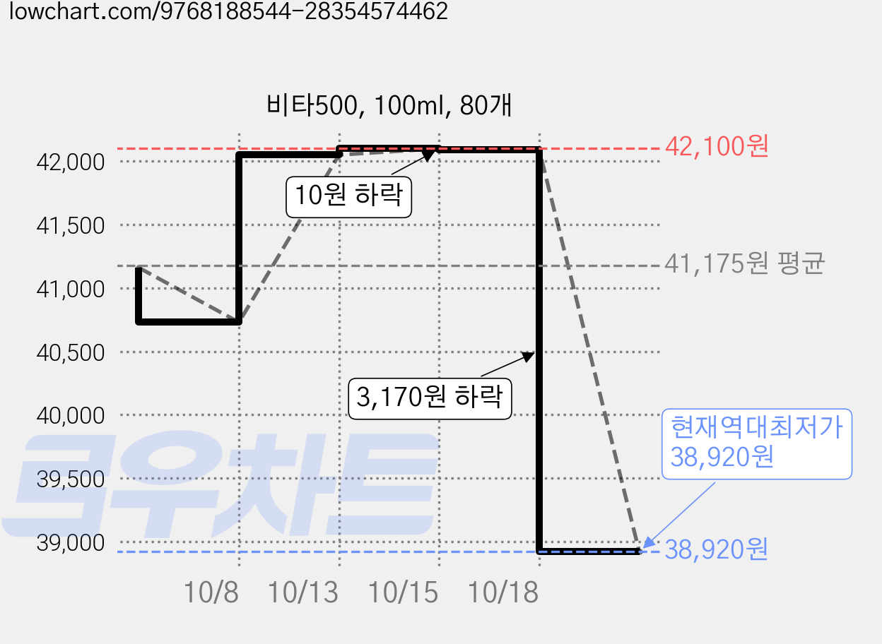 비타500, 100ml, 80개 가격 변동 차트, 현재가 38,920원, 역대최저가