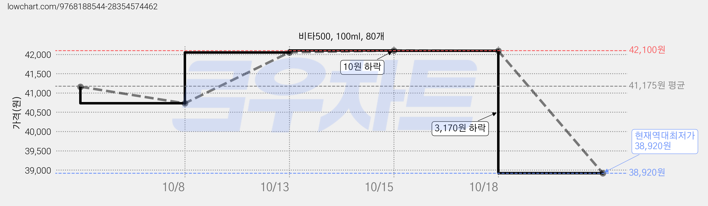 비타500, 100ml, 80개 가격 변동 차트, 현재가 38,920원, 역대최저가