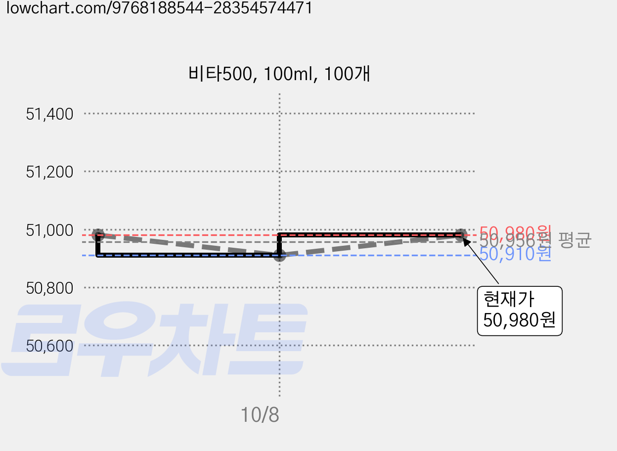 비타500, 100ml, 100개 가격 변동 차트, 현재가 50,980원, 관측 최저가 49,270원