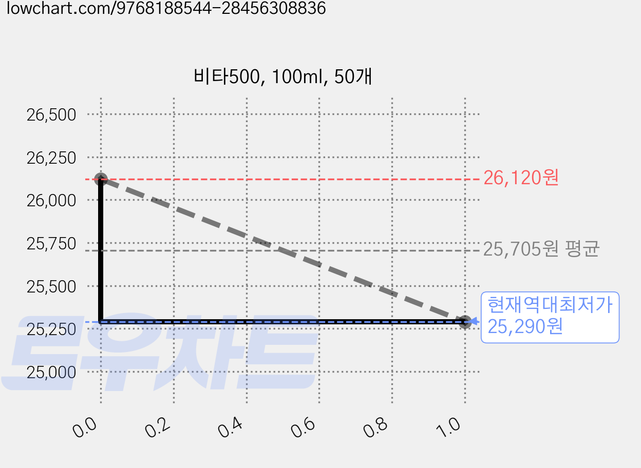 비타500, 100ml, 50개 가격 변동 차트, 현재가 25,290원, 역대최저가