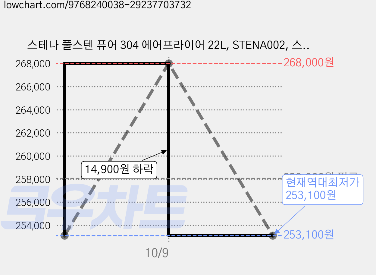 스테나 풀스텐 퓨어 304 에어프라이어 22L, STENA002, 스텐 가격 변동 차트, 현재가 253,100원, 역대최저가