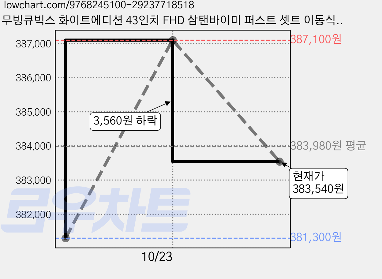 무빙큐빅스 화이트에디션 43인치 FHD 삼탠바이미 퍼스트 셋트 이동식 스마트TV 삼텐바이미 중소바이미, 고객직접설치, 스탠드형, 109cm(43인치) 가격 변동 차트, 현재가 383,540원, 관측 최저가 381,300원