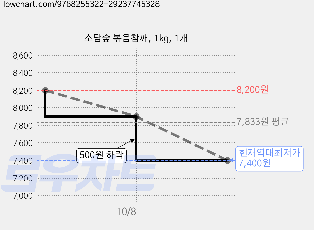 소담숲 볶음참깨, 1kg, 1개 가격 변동 차트, 현재가 7,400원, 역대최저가