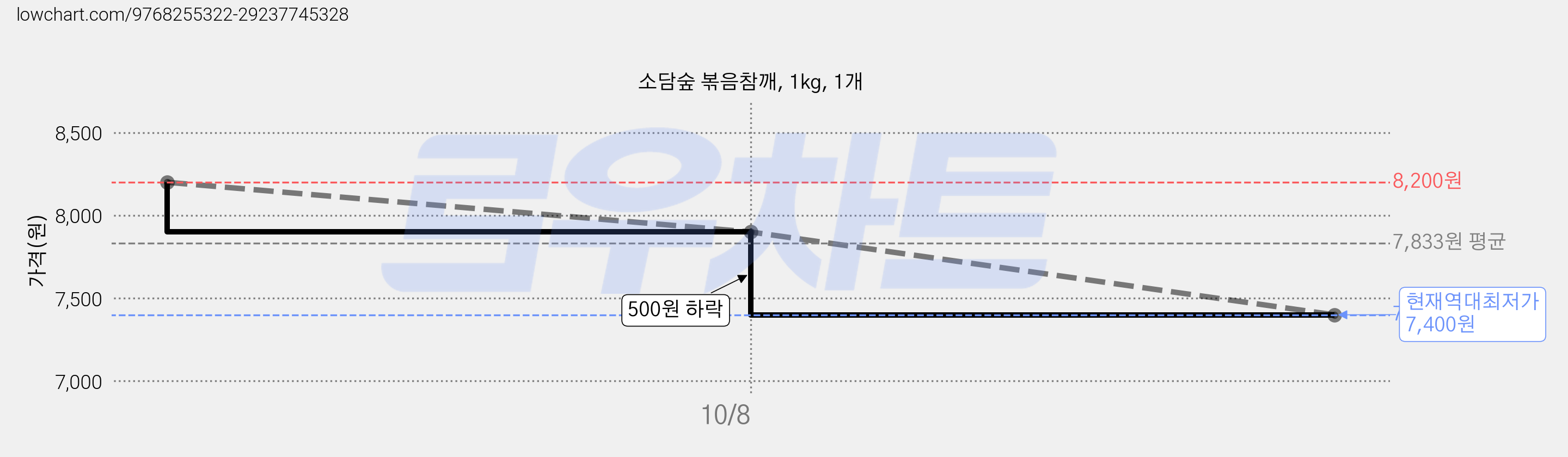 소담숲 볶음참깨, 1kg, 1개 가격 변동 차트, 현재가 7,400원, 역대최저가