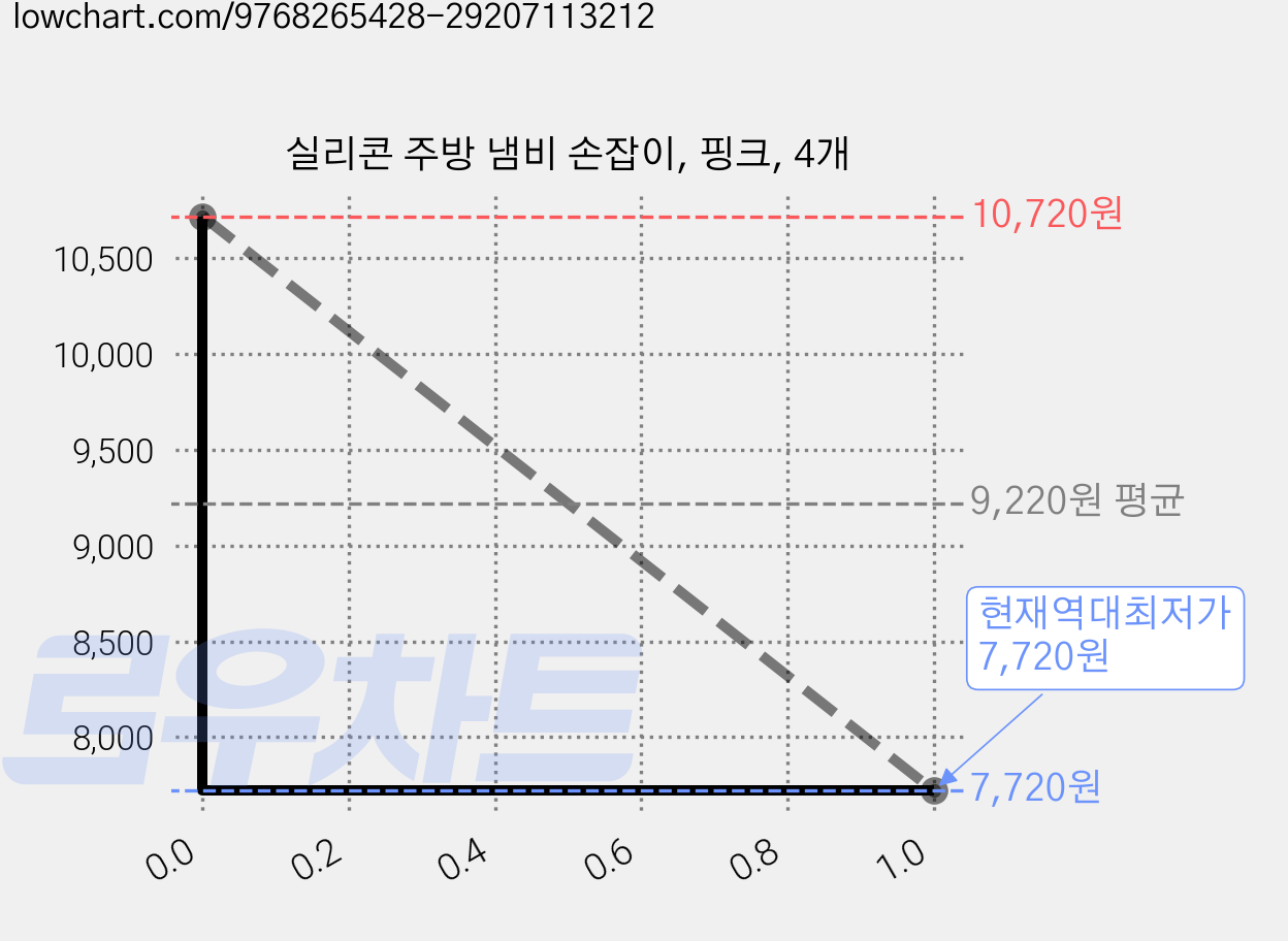실리콘 주방 냄비 손잡이, 핑크, 4개 가격 변동 차트, 현재가 7,720원, 역대최저가