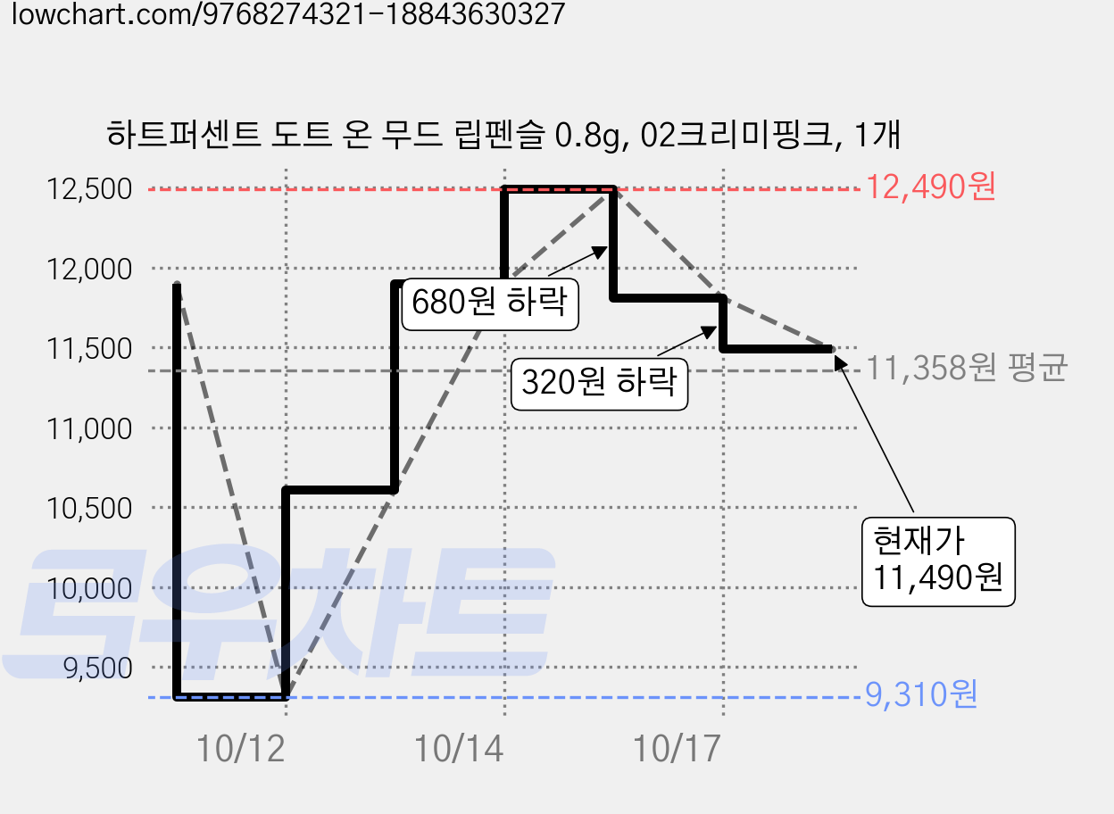 하트퍼센트 도트 온 무드 립펜슬 0.8g, 02크리미핑크, 1개 가격 변동 차트, 현재가 11,490원, 관측 최저가 9,310원