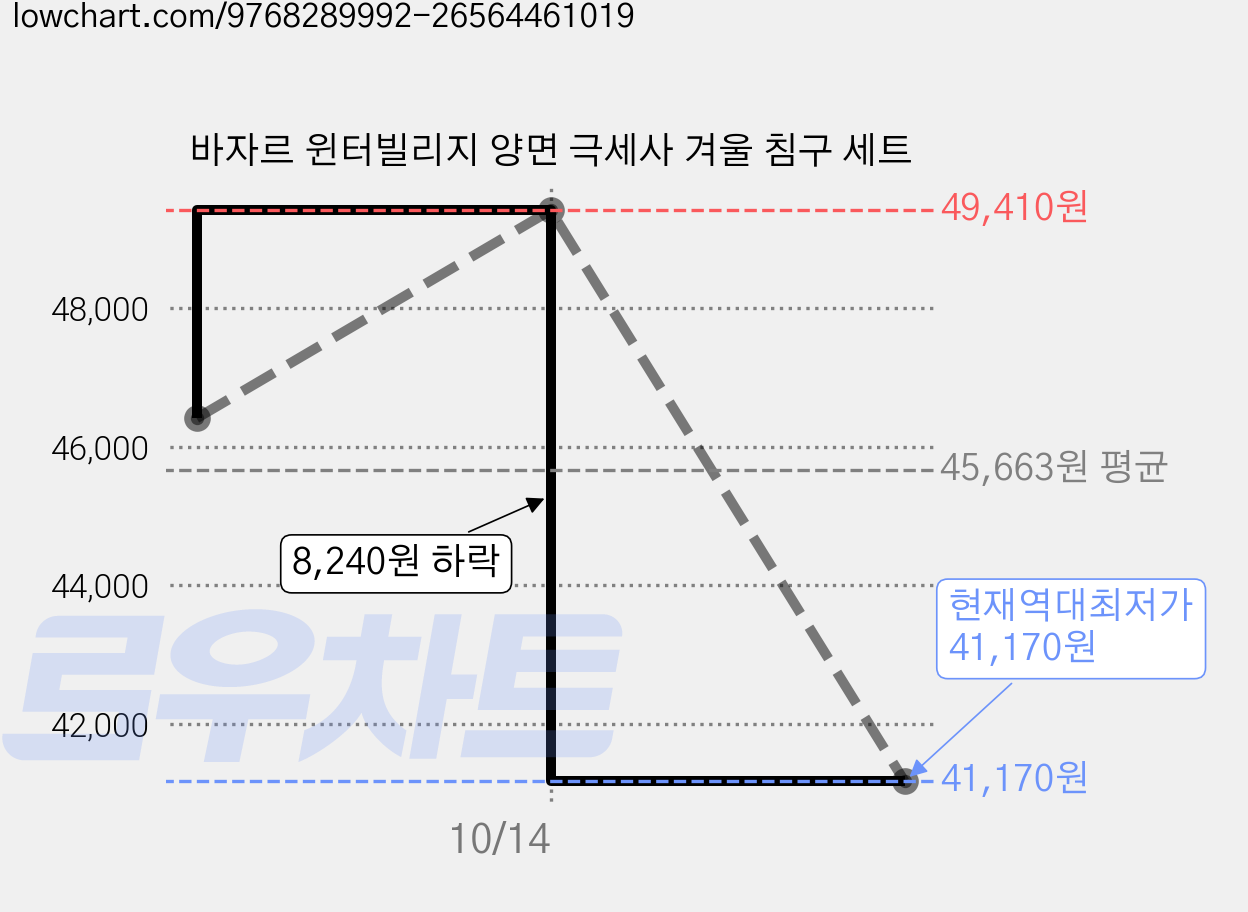 바자르 윈터빌리지 양면 극세사 겨울 침구 세트 가격 변동 차트, 현재가 41,170원, 역대최저가