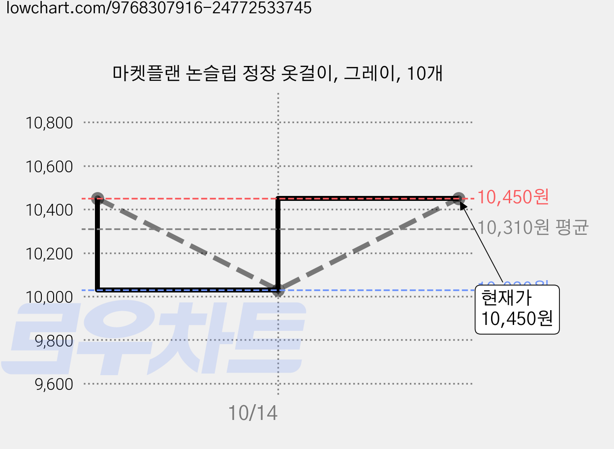 마켓플랜 논슬립 정장 옷걸이, 그레이, 10개 가격 변동 차트, 현재가 10,450원, 관측 최저가 7,450원