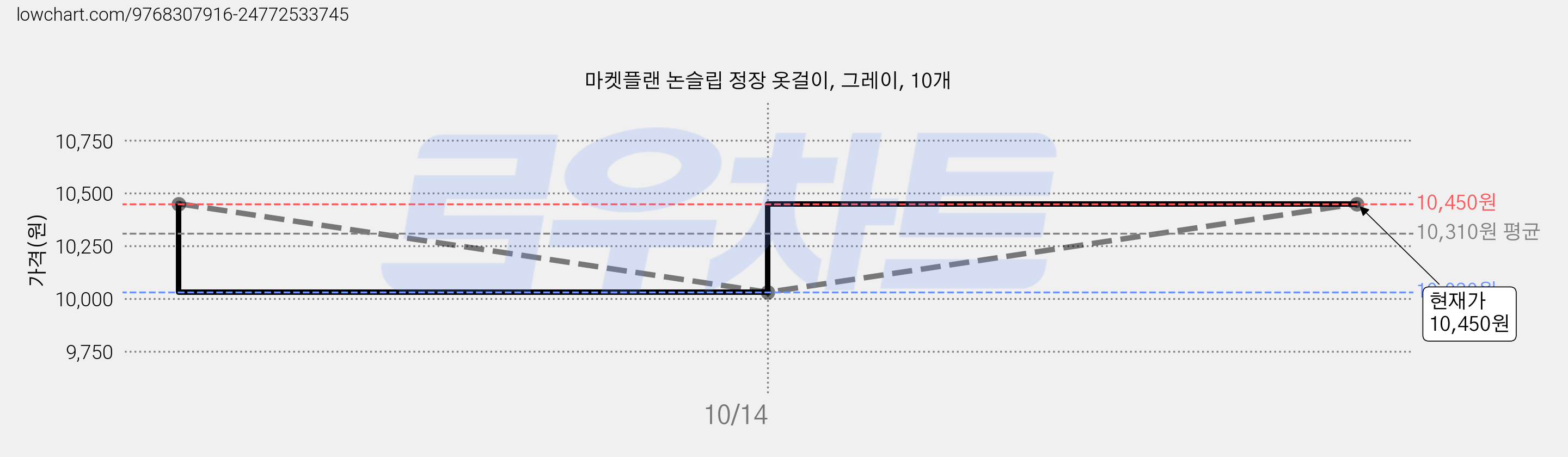 마켓플랜 논슬립 정장 옷걸이, 그레이, 10개 가격 변동 차트, 현재가 10,450원, 관측 최저가 7,450원