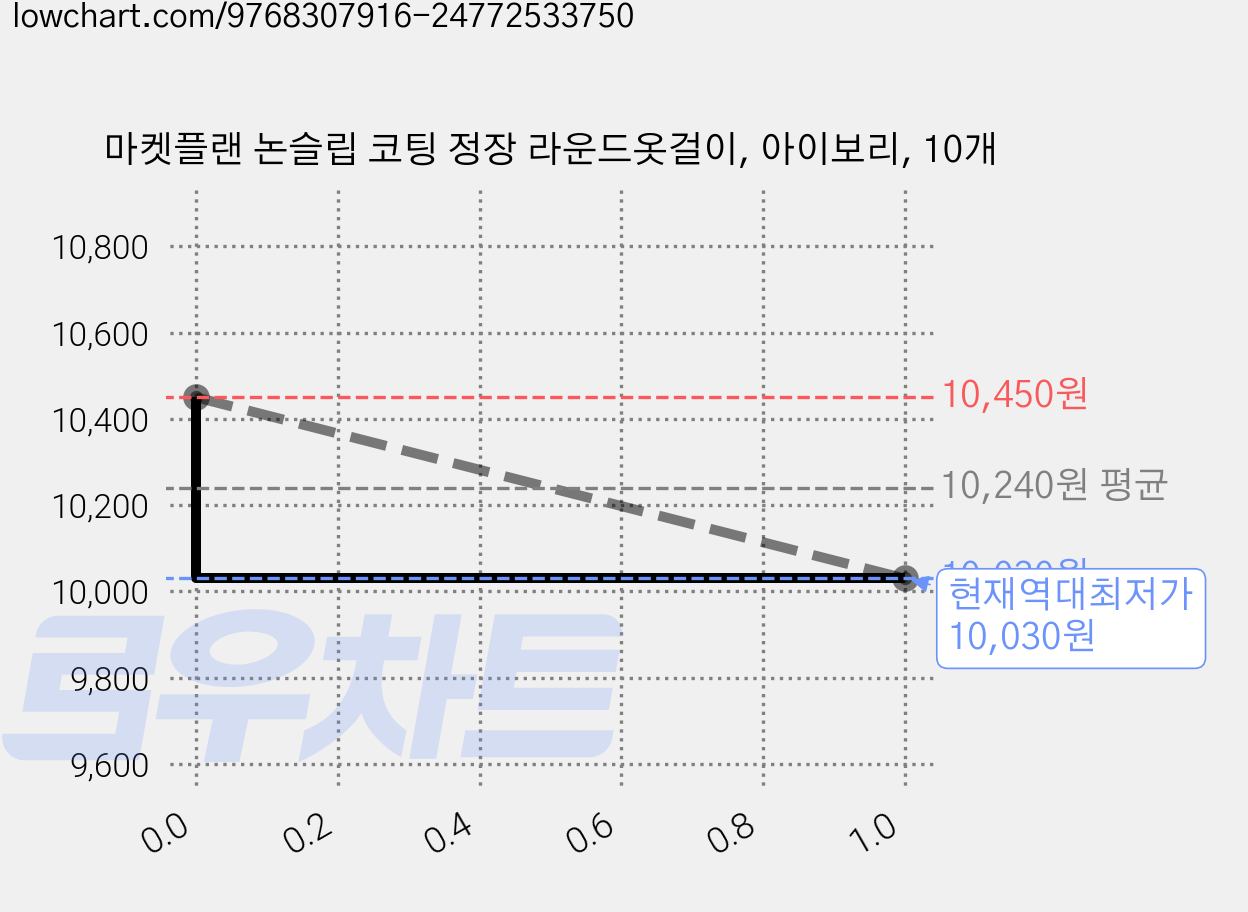 마켓플랜 논슬립 코팅 정장 라운드옷걸이, 아이보리, 10개 가격 변동 차트, 현재가 10,030원, 역대최저가