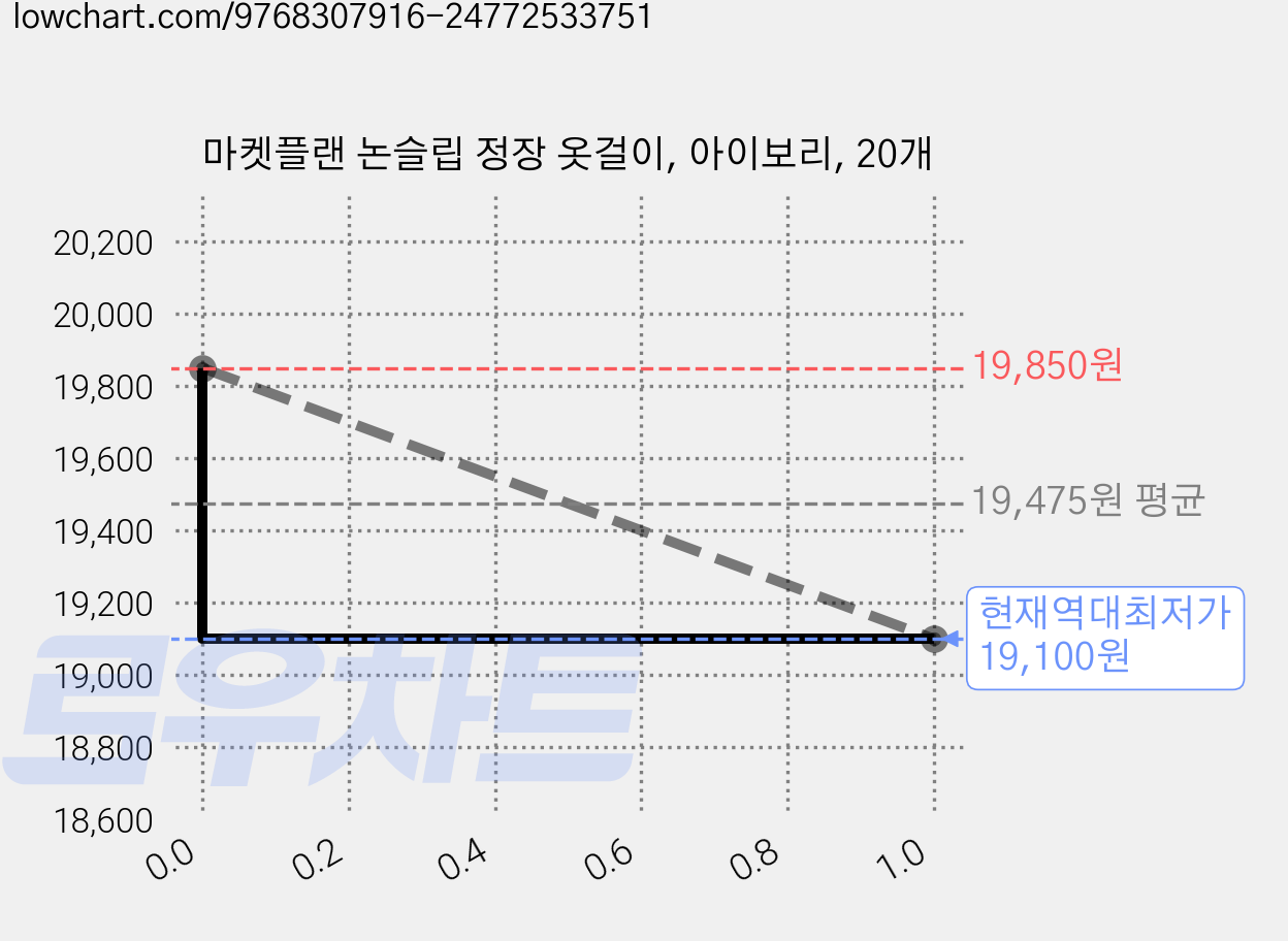 마켓플랜 논슬립 정장 옷걸이, 아이보리, 20개 가격 변동 차트, 현재가 19,100원, 역대최저가