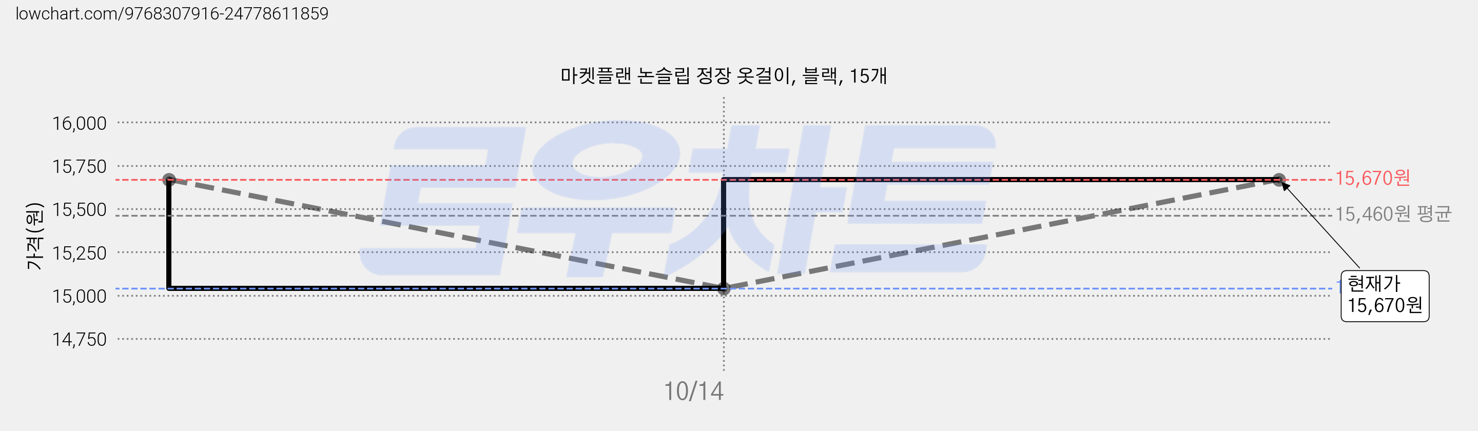 마켓플랜 논슬립 정장 옷걸이, 블랙, 15개 가격 변동 차트, 현재가 15,670원, 관측 최저가 12,670원