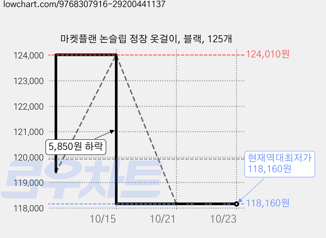 마켓플랜 논슬립 정장 옷걸이, 블랙, 125개 가격 변동 차트, 현재가 118,160원, 역대최저가