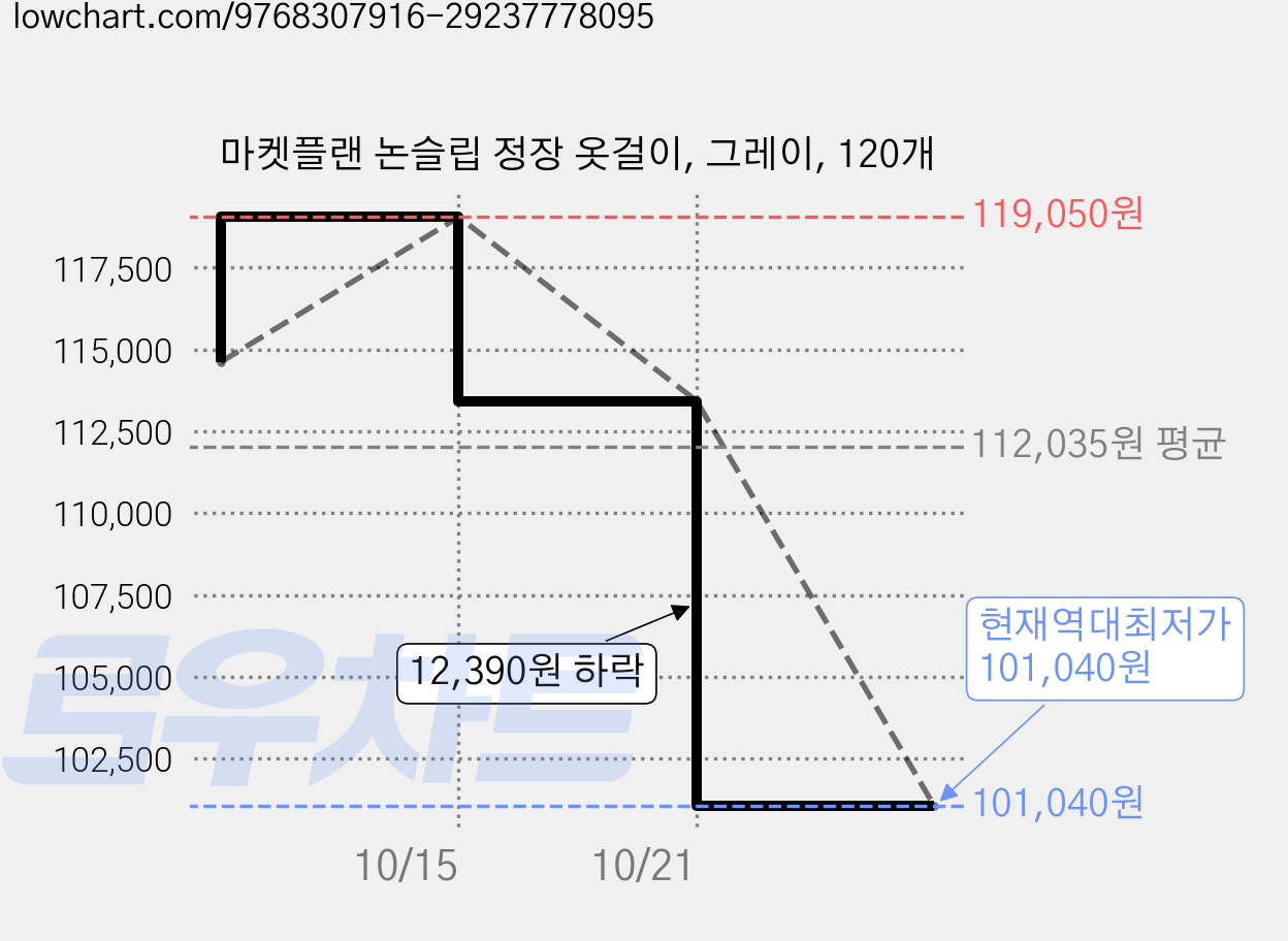 마켓플랜 논슬립 정장 옷걸이, 그레이, 120개 가격 변동 차트, 현재가 101,040원, 역대최저가