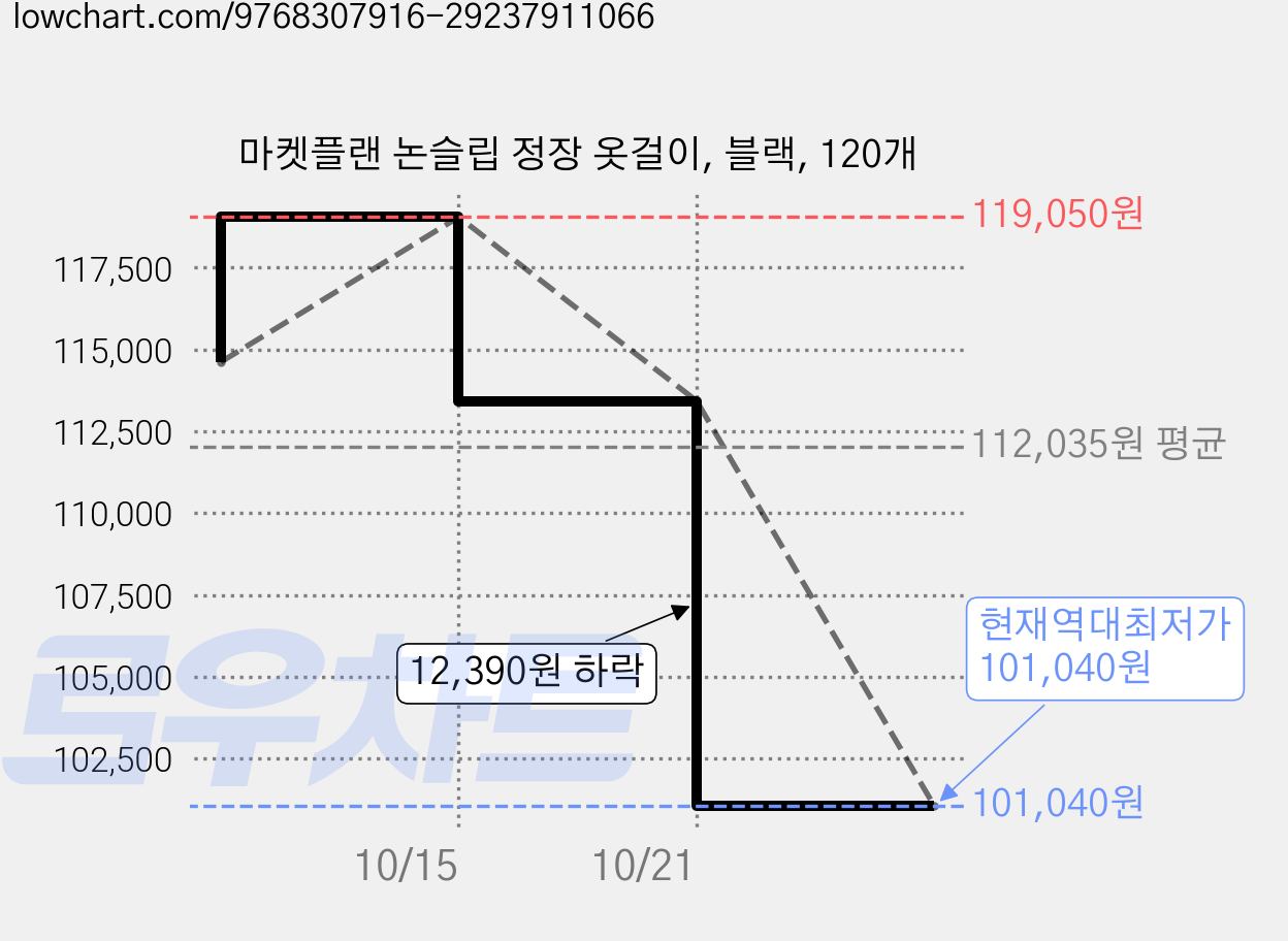 마켓플랜 논슬립 정장 옷걸이, 블랙, 120개 가격 변동 차트, 현재가 101,040원, 역대최저가