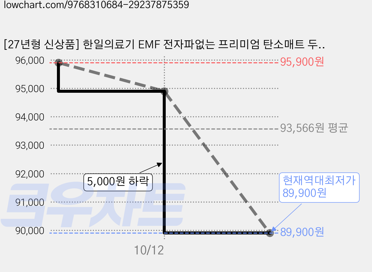 [27년형 신상품] 한일의료기 EMF 전자파없는 프리미엄 탄소매트 두툼한 20온스 토퍼형 전기요, 더블 2인용(150 x 200cm), 컴바인 그레이 가격 변동 차트, 현재가 89,900원, 역대최저가